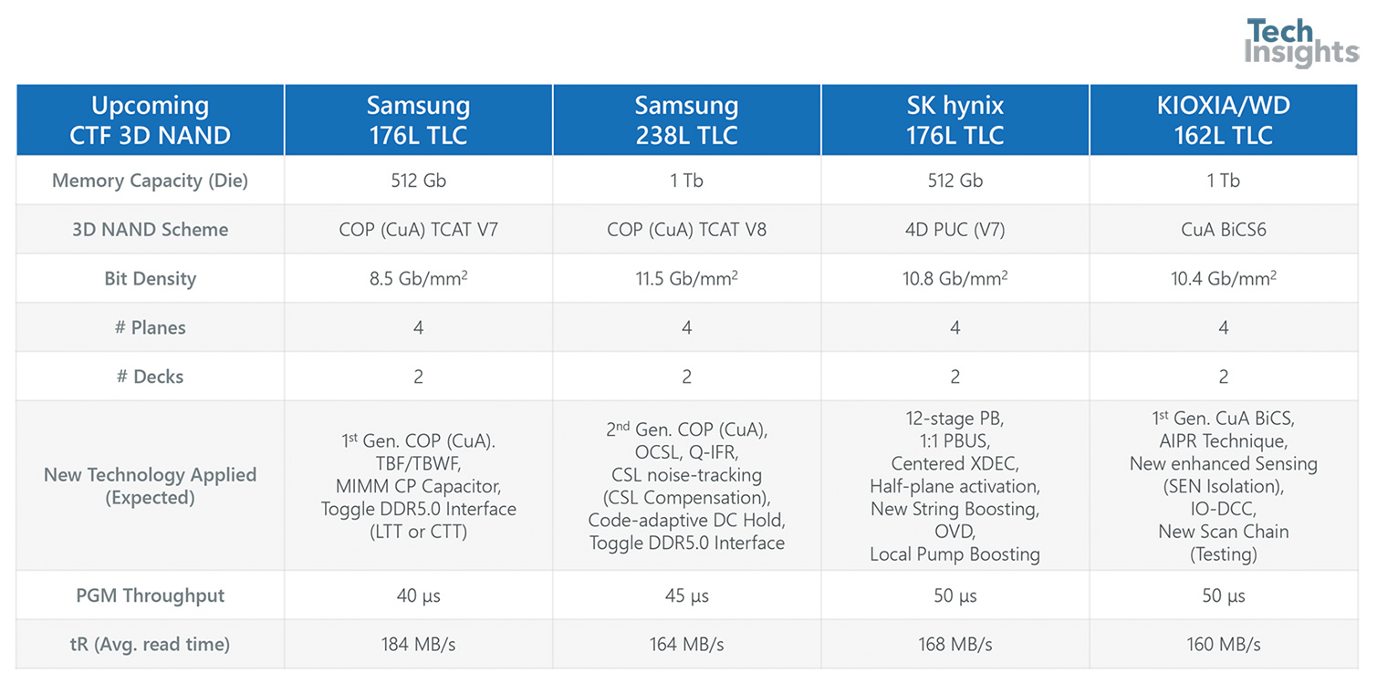 A comparison of upcoming new 3D TLC NAND chips
