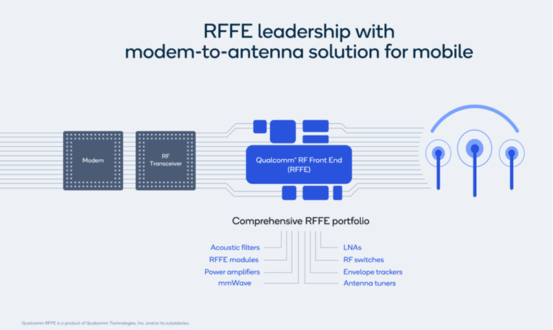 Qualcomm’s modem-to-antenna device portfolio coverage