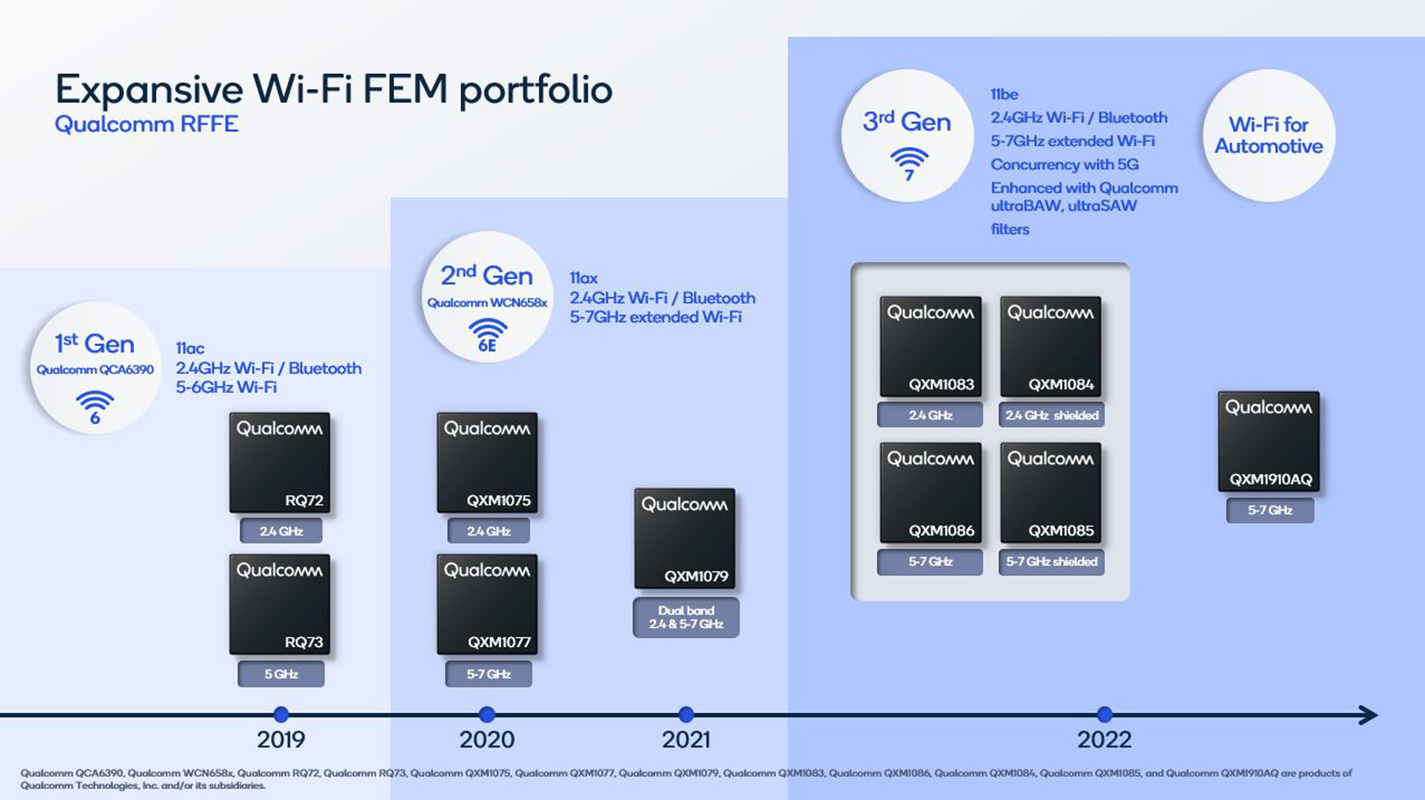 Third generation RF FE components Wi-Fi7 ready