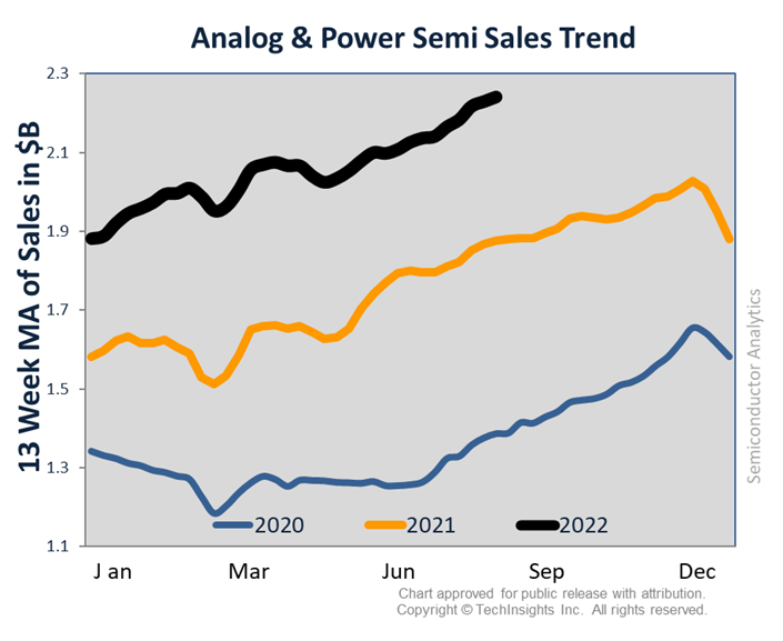 Analog & Power Semi Sales