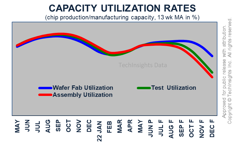 Capacity Utilization Rates