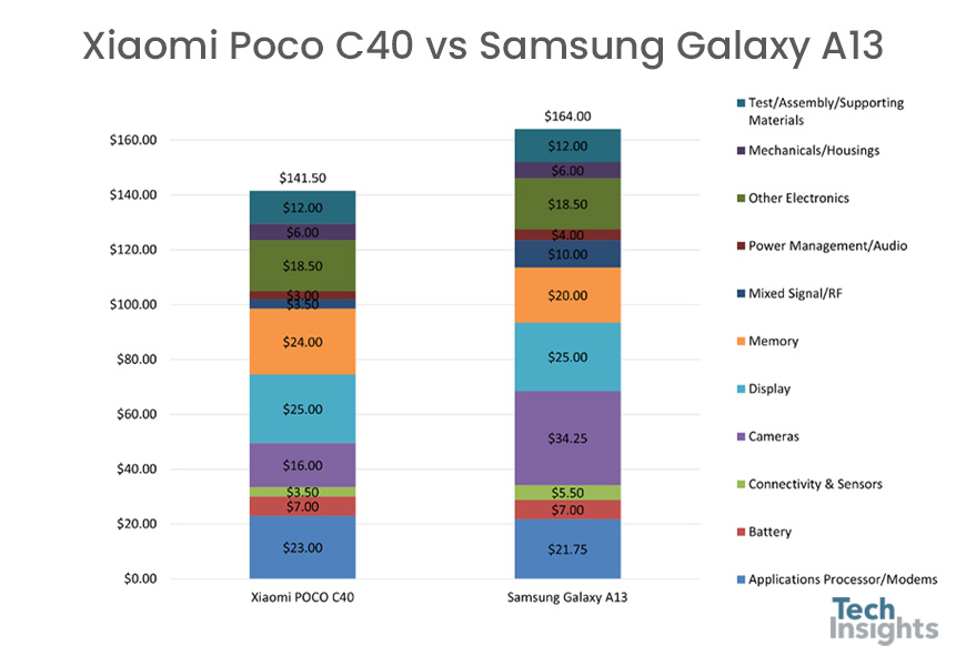 Estimated BoM $$ of the Xiaomi Poco C40 and the Samsung Galaxy A13
