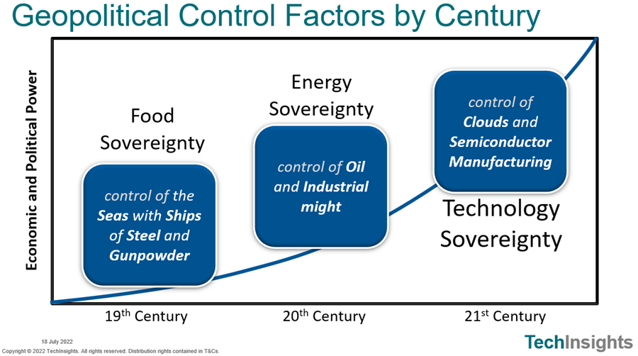 Geopolitical Control