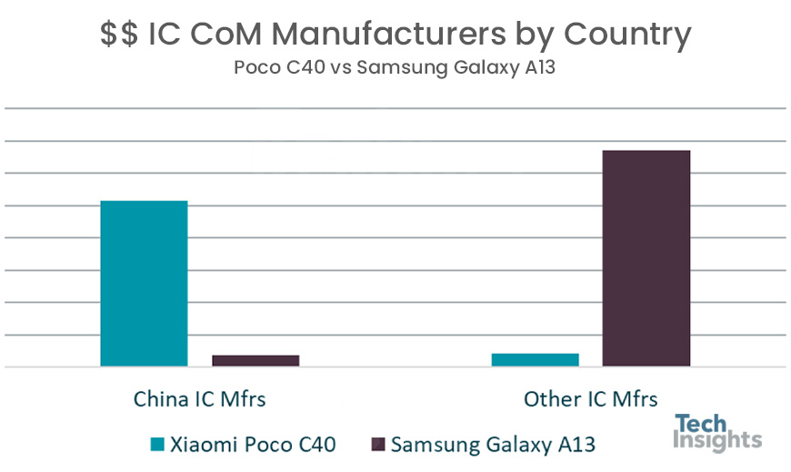 $$ IC CoM Manufacturers by Country, Poco C40 vs Samsung Galaxy A13
