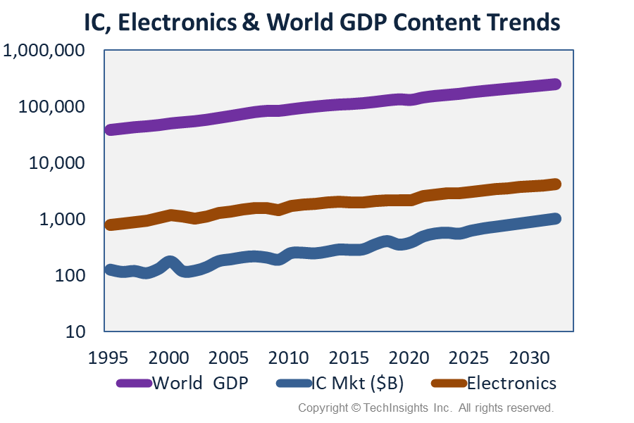 IC, Electronics and World GDP content trends