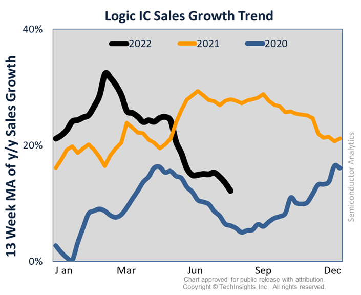 Logic IC Sales Growth Trend