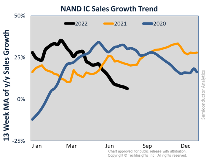 NAND IC Sales Growth Trend