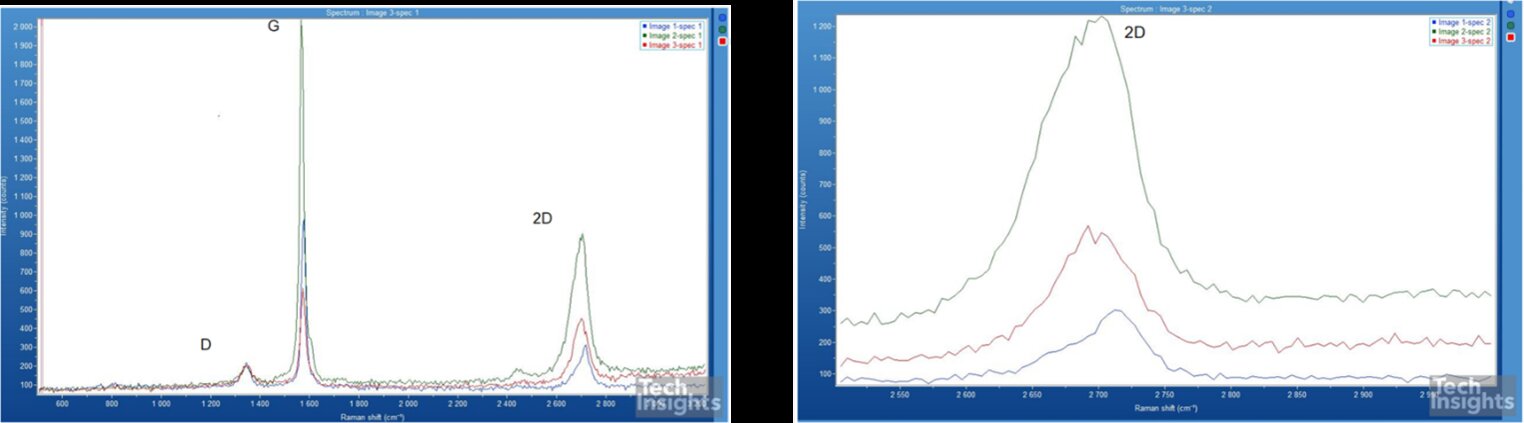 Raman Spectroscopy of the anode of Panasonic NCR 21700. 