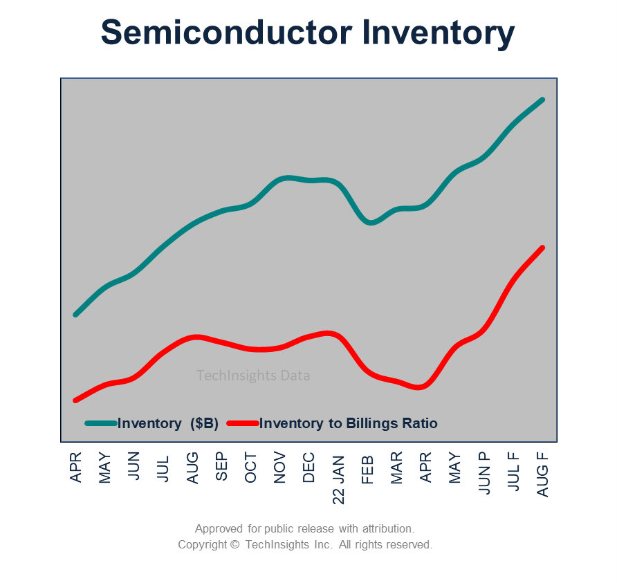 Semiconductor Inventory