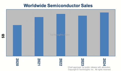 Worldwide Semiconductor Sales