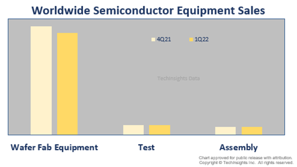 Worldwide Semiconductor Equipment Sales