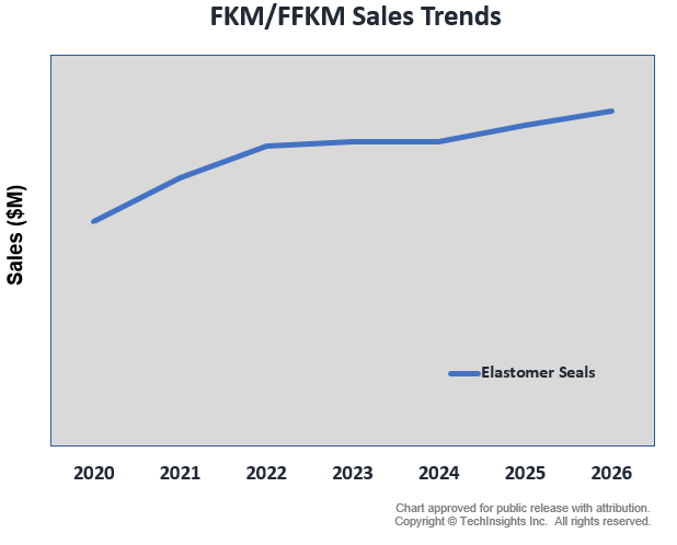 FKM/FFKM Sales Trend