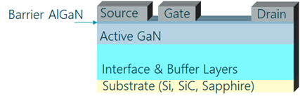 Simplified layout of a lateral GaN HEMT