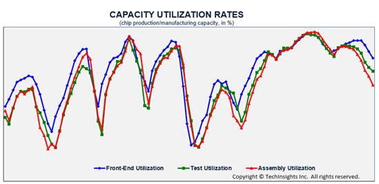 Capacity Utilization Rates