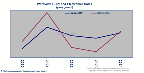 Worldwide GDP and Electronics Sales