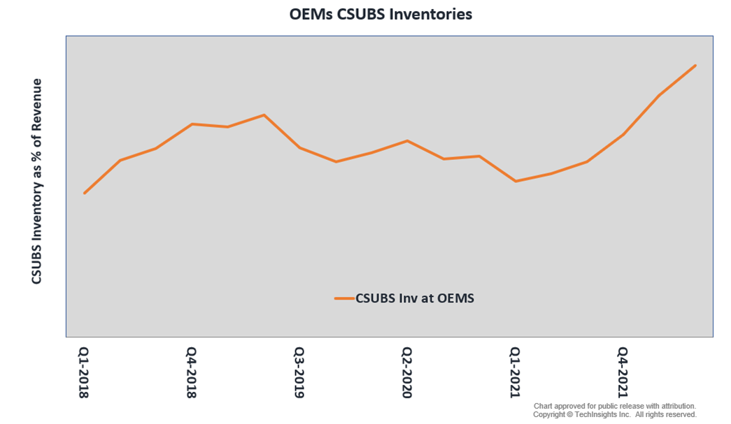 OEMs Inventories