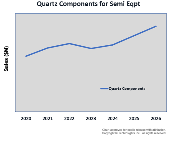 Quartz Components for Semi Equipment