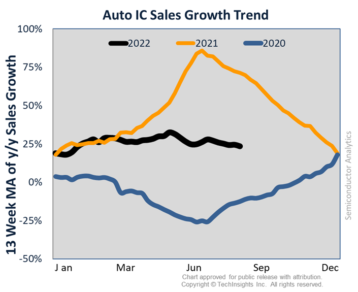 Auto IC Sales Growth Trend