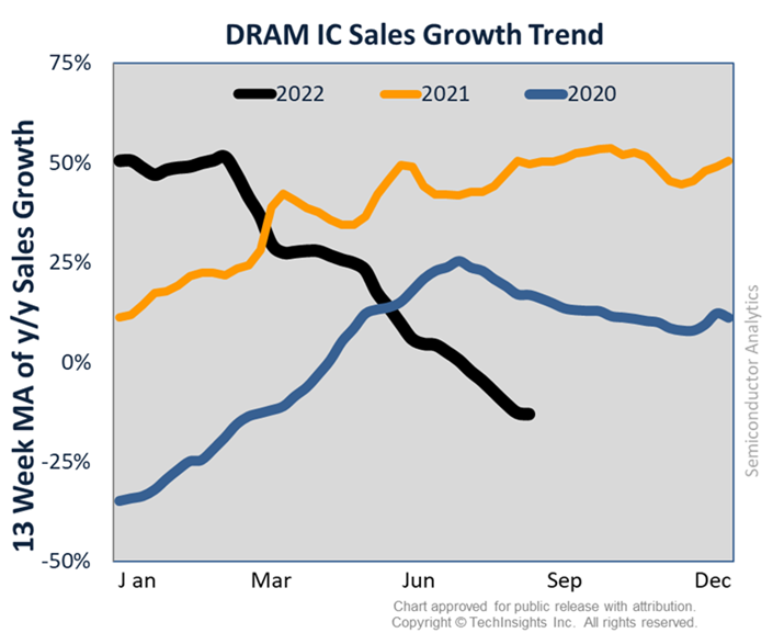DRAM Market in steep decline