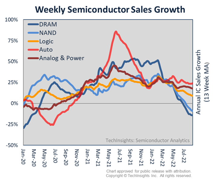 Semiconductor sales growth