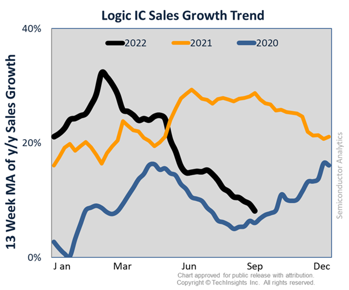 Logic IC Sales Growth Trend