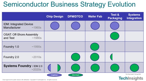 Semiconductor Business Evolution