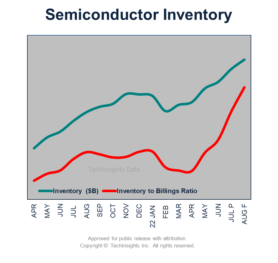 Semiconductor Inventory