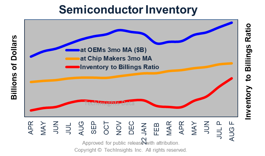 Semiconductor Inventory