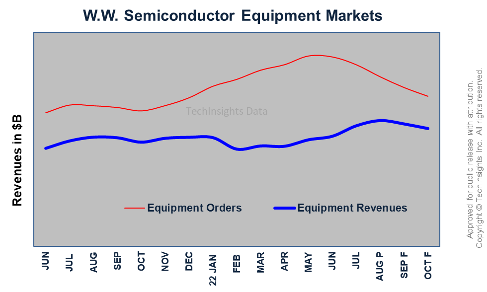 WW-Semiconductor Equipment Markets