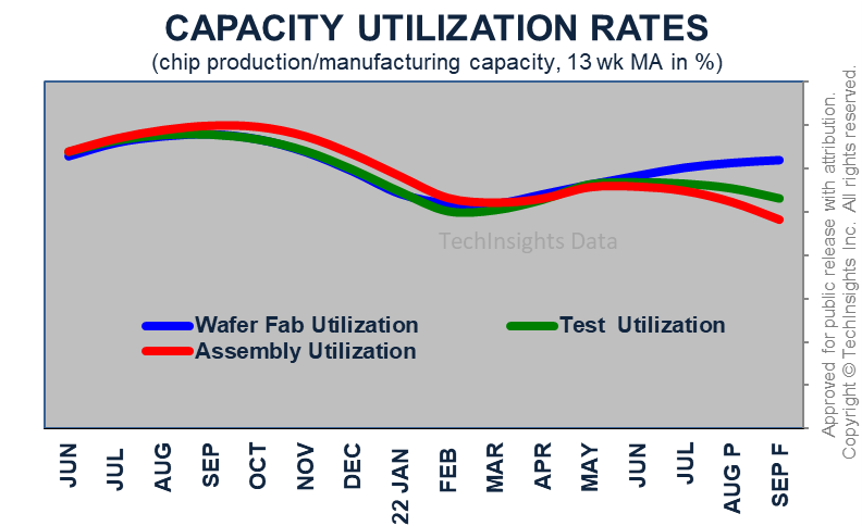 Capacity Utilization Rates