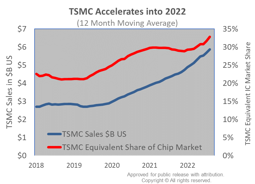 TSMC’s Extraordinary Growth 