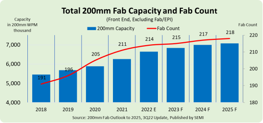 200mm Fab Capacity