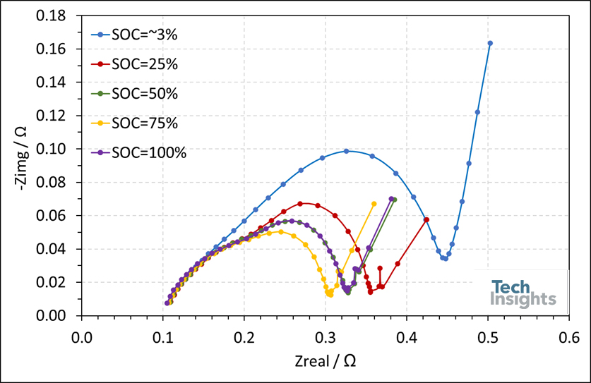 Figure 4: Nyquist plots of an Apple watch series 7’s (41 mm) battery at states of charge of 3%, 25%, 50%, 75% and 100%.