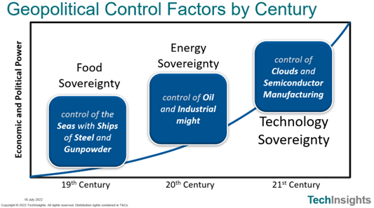 Geopolitical Control 