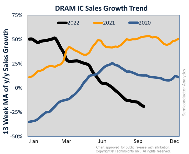 DRAM IC Sales growth Trend