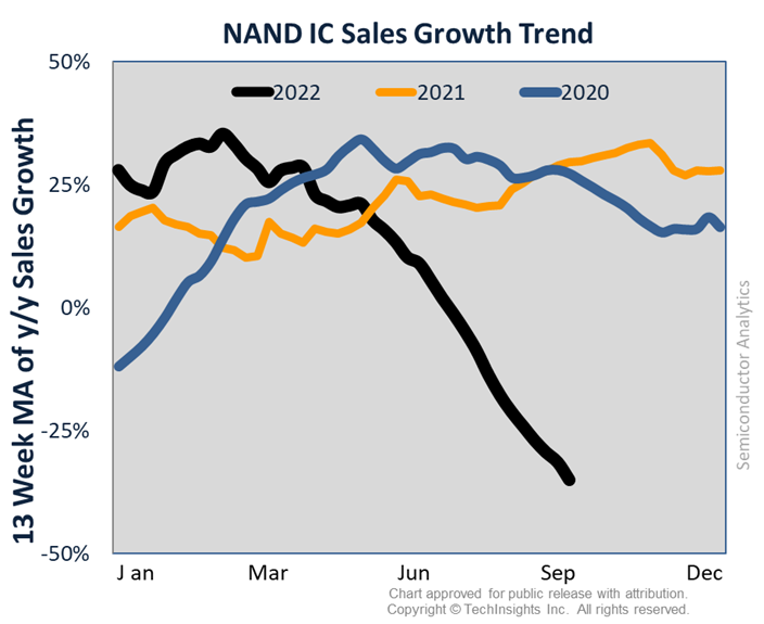 NAND IC Sales Growth Trend