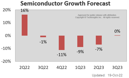 Semiconductor growth forecast