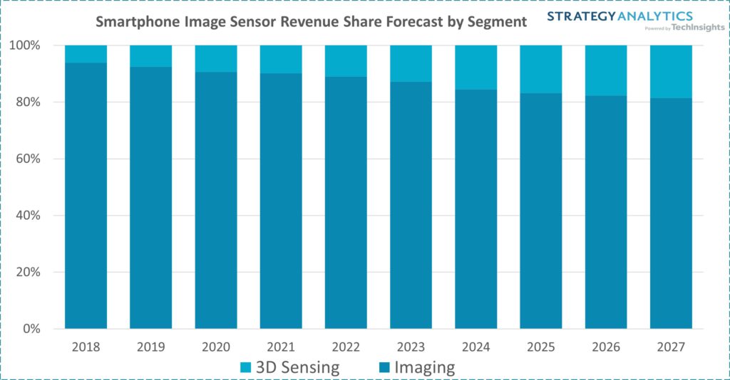 Strategy Analytics Handset Component Technologies Service