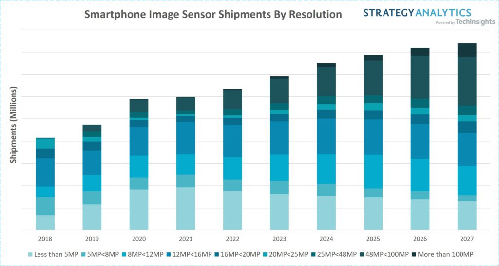 Strategy Analytics Handset Component Technologies Service