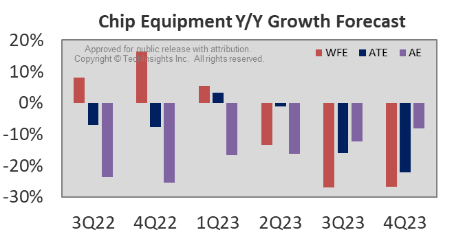 Chip Equipment Growth Forecast 