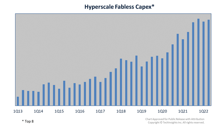 Hyperscale Fabless CapEx