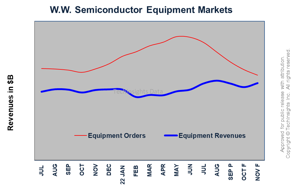 ww semiconductor growth market