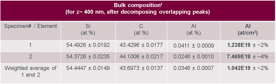 Table 1 Composition of the JFET gate region determined by APT