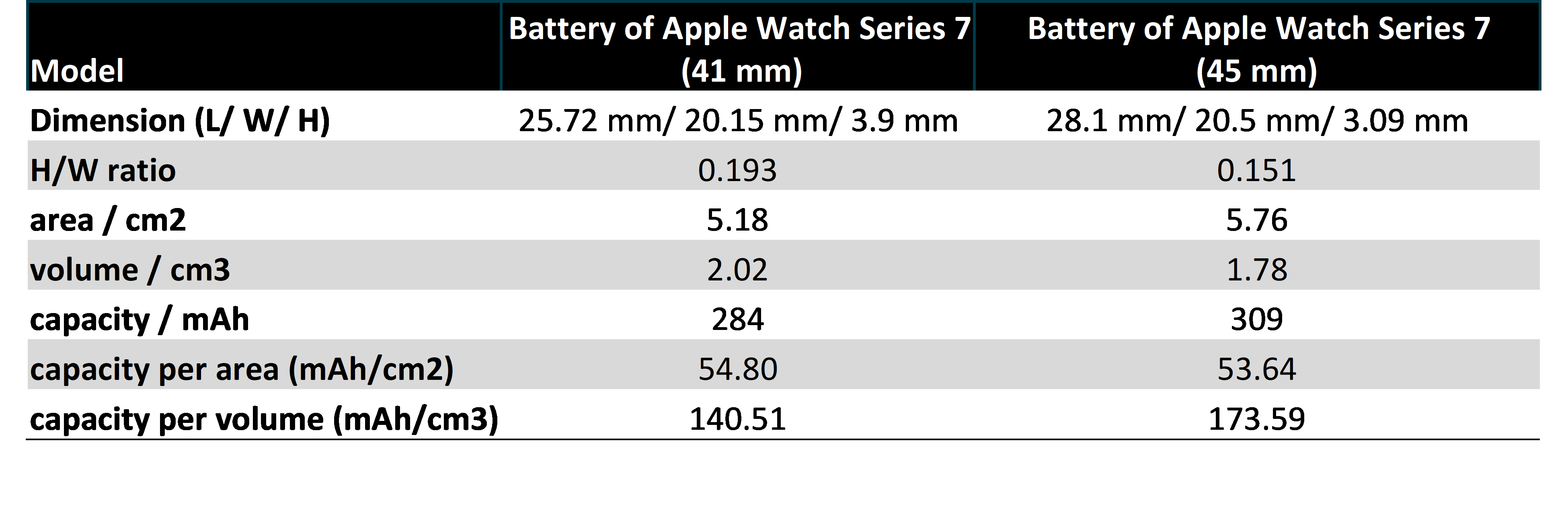 Table 1: A comparison between the batteries of Battery of Apple Watch Series 7
(41 mm) and (45 mm)