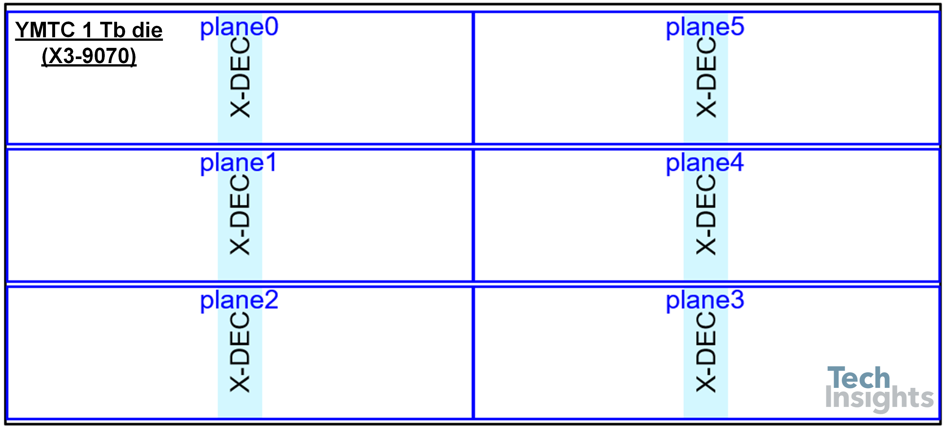 Figure 7. Representation of the YMTC 1 Tb die (X3-9070) 