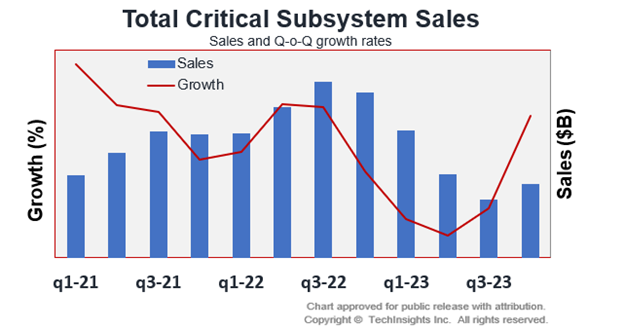 Critical Subsystems Sales