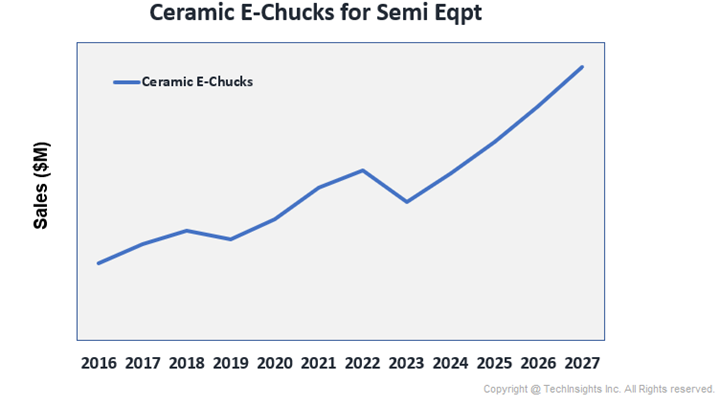 Ceramic E-Chucks