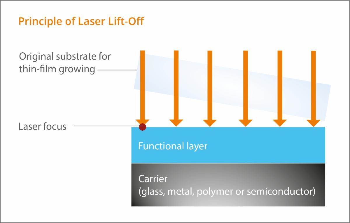 Laser Lift-Off (LLO) process