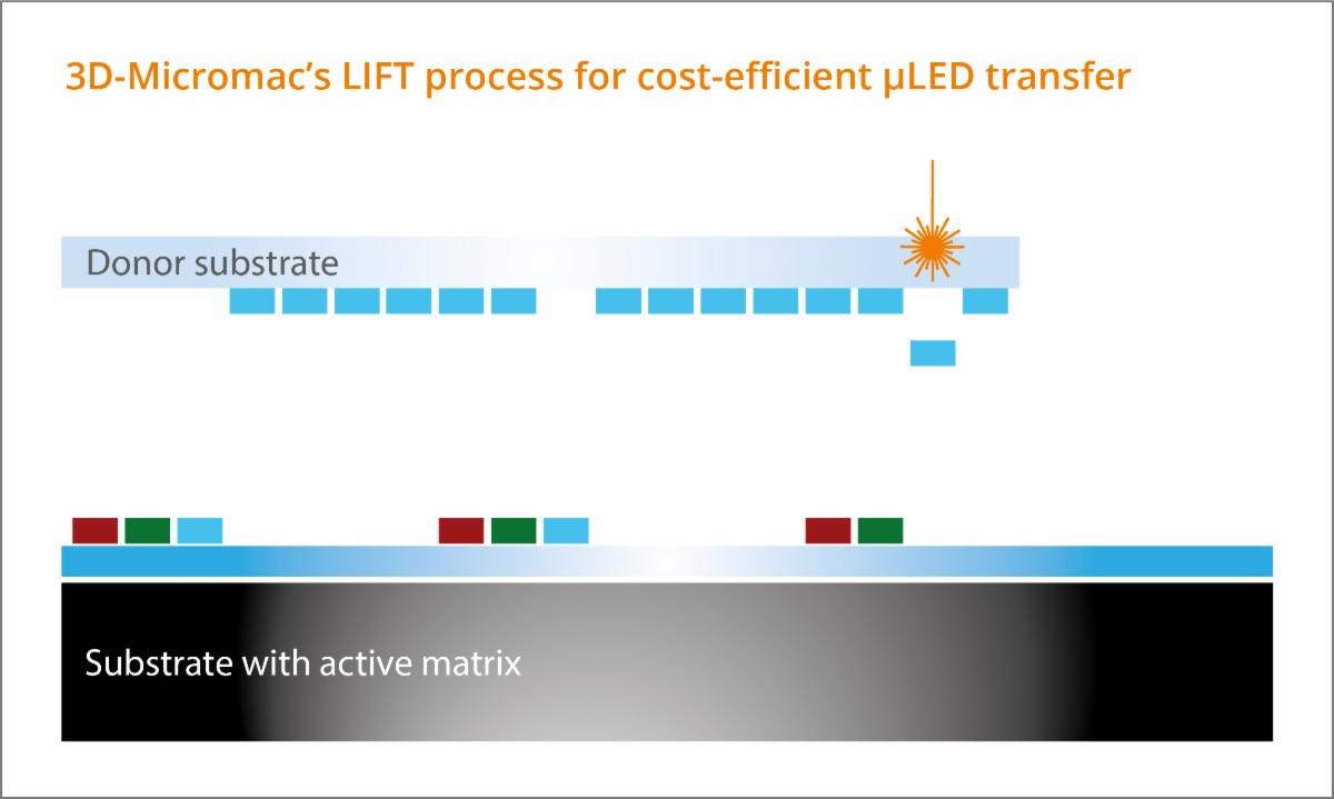 Laser-Induced Forward Transfer (LIFT) process