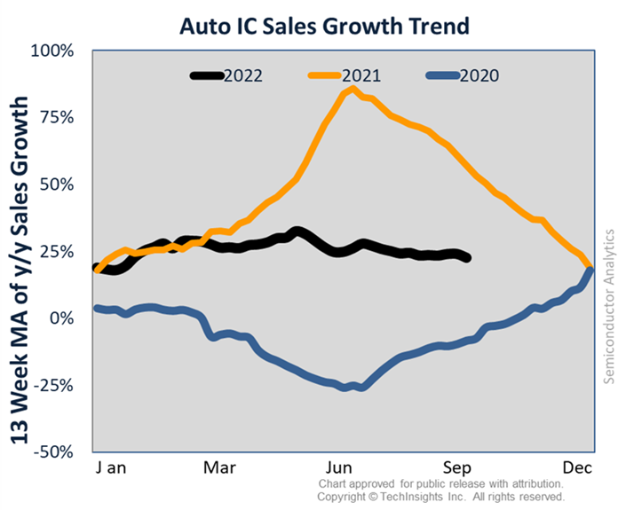 Auto IC Sales Growth Trend